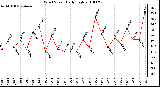 Milwaukee Weather Wind Speed Daily High