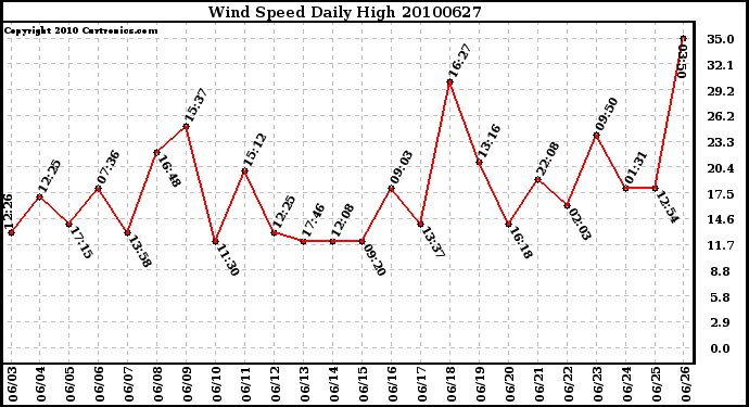 Milwaukee Weather Wind Speed Daily High