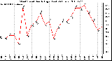 Milwaukee Weather Wind Speed Hourly High (Last 24 Hours)