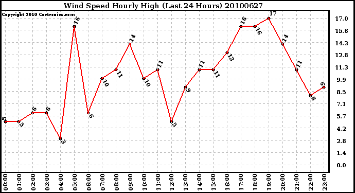 Milwaukee Weather Wind Speed Hourly High (Last 24 Hours)