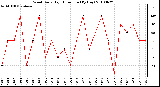 Milwaukee Weather Wind Daily High Direction (By Day)