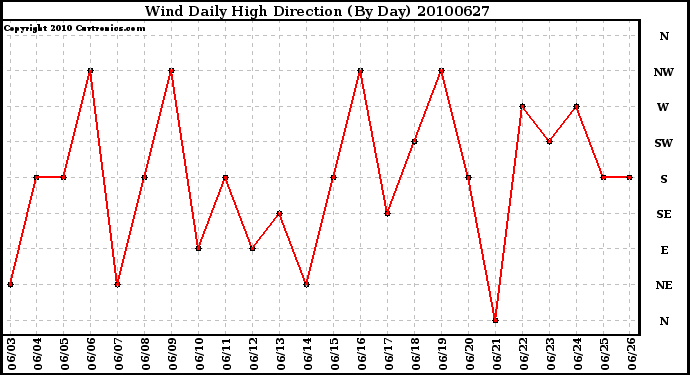 Milwaukee Weather Wind Daily High Direction (By Day)