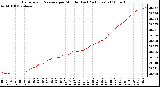 Milwaukee Weather Barometric Pressure per Minute (Last 24 Hours)