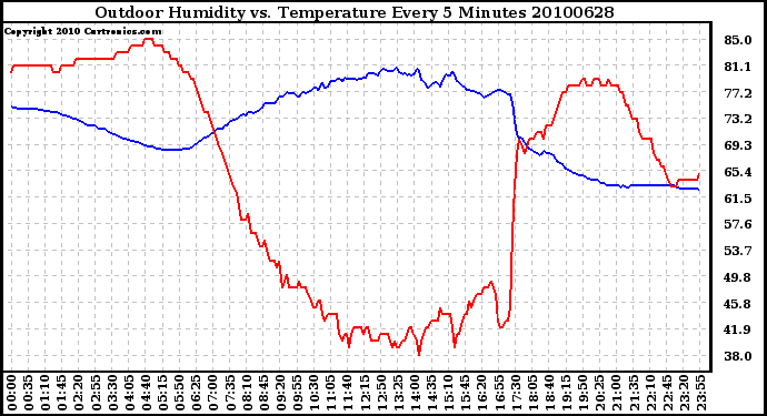 Milwaukee Weather Outdoor Humidity vs. Temperature Every 5 Minutes