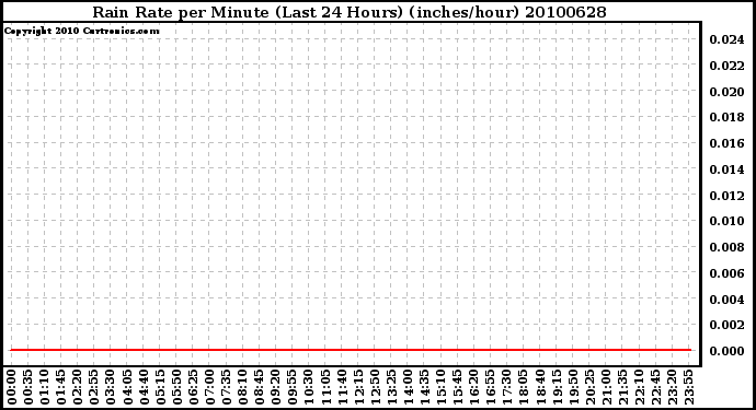 Milwaukee Weather Rain Rate per Minute (Last 24 Hours) (inches/hour)