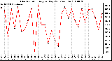 Milwaukee Weather Solar Radiation Avg per Day W/m2/minute