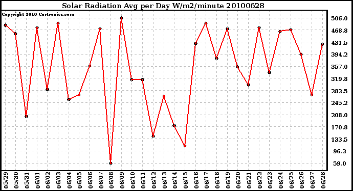 Milwaukee Weather Solar Radiation Avg per Day W/m2/minute