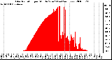 Milwaukee Weather Solar Radiation per Minute W/m2 (Last 24 Hours)