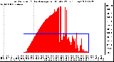 Milwaukee Weather Solar Radiation & Day Average per Minute W/m2 (Today)