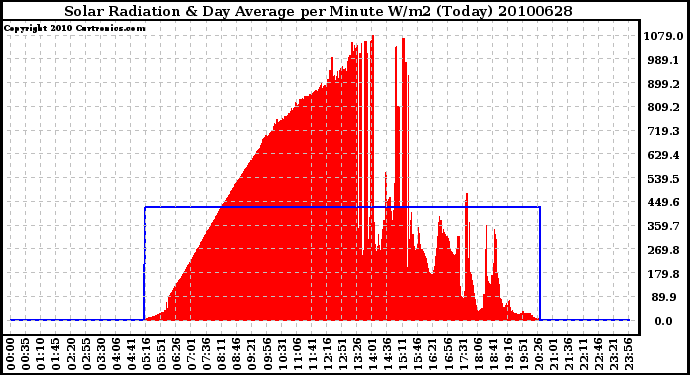 Milwaukee Weather Solar Radiation & Day Average per Minute W/m2 (Today)