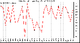 Milwaukee Weather Solar Radiation per Day KW/m2