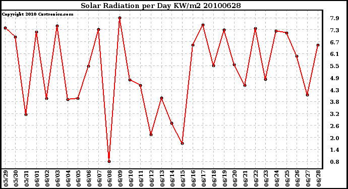 Milwaukee Weather Solar Radiation per Day KW/m2