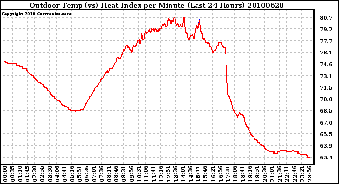 Milwaukee Weather Outdoor Temp (vs) Heat Index per Minute (Last 24 Hours)