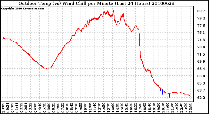 Milwaukee Weather Outdoor Temp (vs) Wind Chill per Minute (Last 24 Hours)