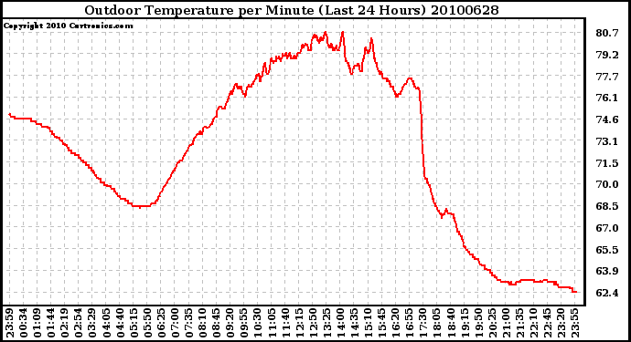 Milwaukee Weather Outdoor Temperature per Minute (Last 24 Hours)