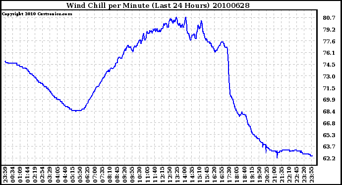 Milwaukee Weather Wind Chill per Minute (Last 24 Hours)