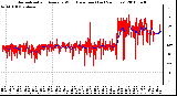 Milwaukee Weather Normalized and Average Wind Direction (Last 24 Hours)