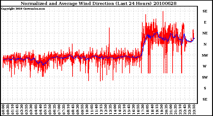 Milwaukee Weather Normalized and Average Wind Direction (Last 24 Hours)