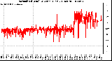 Milwaukee Weather Normalized Wind Direction (Last 24 Hours)