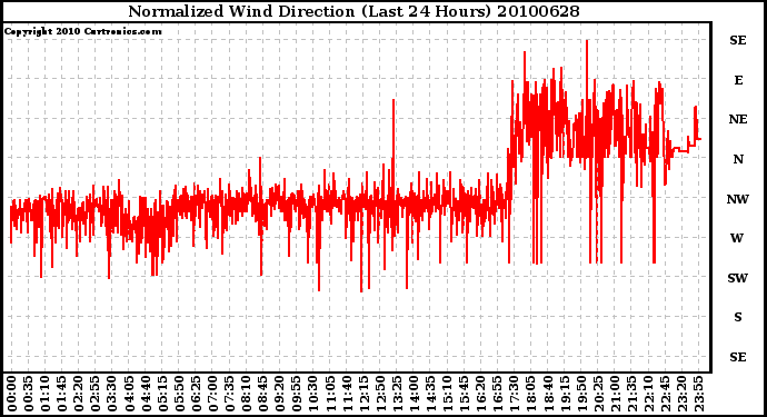 Milwaukee Weather Normalized Wind Direction (Last 24 Hours)