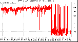 Milwaukee Weather Wind Direction (Last 24 Hours)