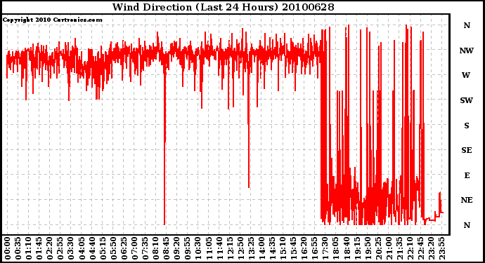 Milwaukee Weather Wind Direction (Last 24 Hours)