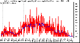 Milwaukee Weather Actual and Average Wind Speed by Minute mph (Last 24 Hours)