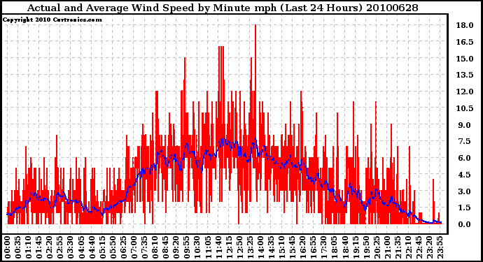 Milwaukee Weather Actual and Average Wind Speed by Minute mph (Last 24 Hours)