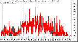 Milwaukee Weather Wind Speed by Minute mph (Last 24 Hours)