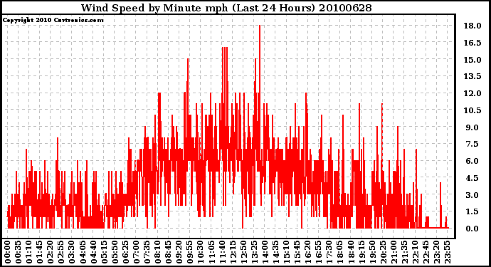 Milwaukee Weather Wind Speed by Minute mph (Last 24 Hours)