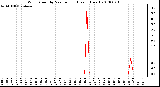 Milwaukee Weather Wind Speed by Minute mph (Last 1 Hour)