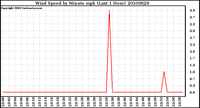 Milwaukee Weather Wind Speed by Minute mph (Last 1 Hour)