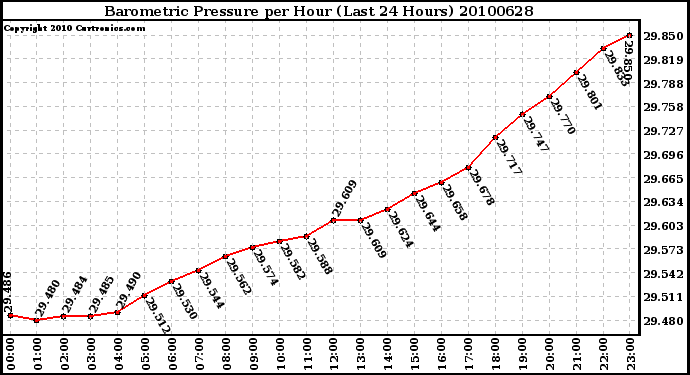 Milwaukee Weather Barometric Pressure per Hour (Last 24 Hours)