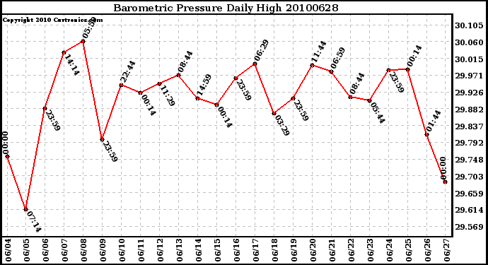 Milwaukee Weather Barometric Pressure Daily High