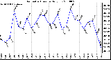 Milwaukee Weather Barometric Pressure Daily Low