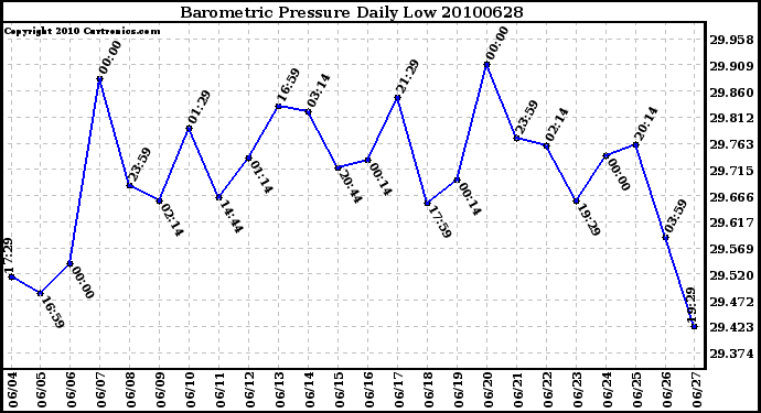 Milwaukee Weather Barometric Pressure Daily Low