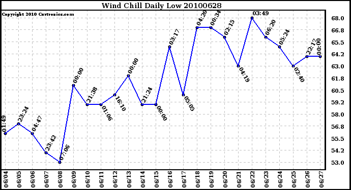 Milwaukee Weather Wind Chill Daily Low