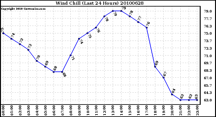 Milwaukee Weather Wind Chill (Last 24 Hours)