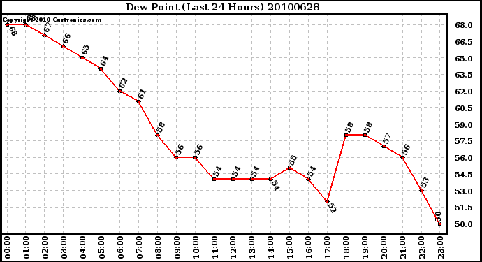 Milwaukee Weather Dew Point (Last 24 Hours)