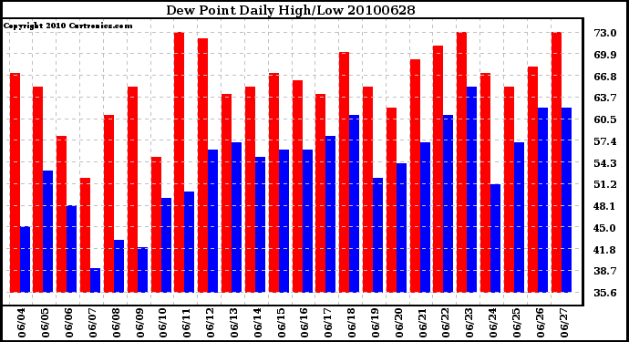 Milwaukee Weather Dew Point Daily High/Low