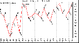 Milwaukee Weather Dew Point Daily High