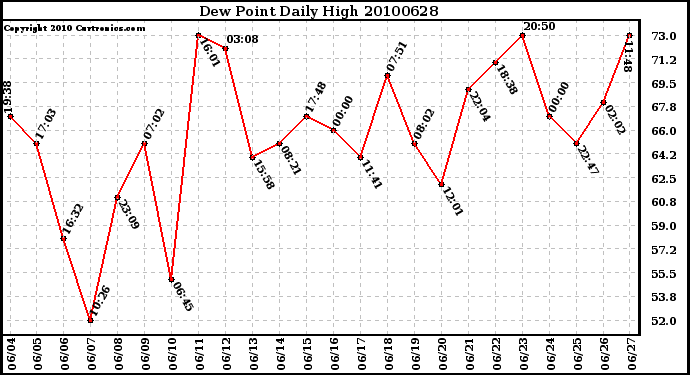 Milwaukee Weather Dew Point Daily High