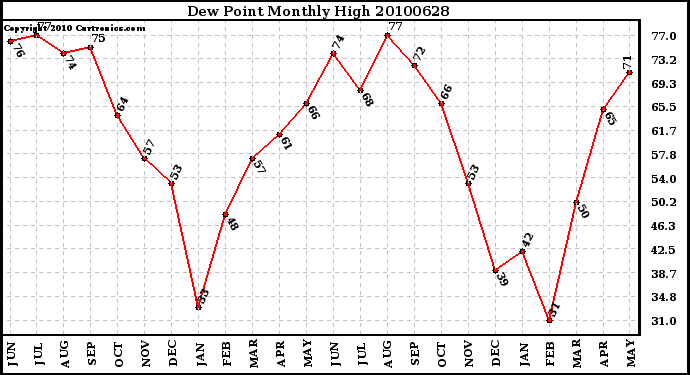 Milwaukee Weather Dew Point Monthly High