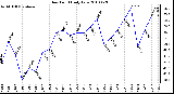 Milwaukee Weather Dew Point Daily Low