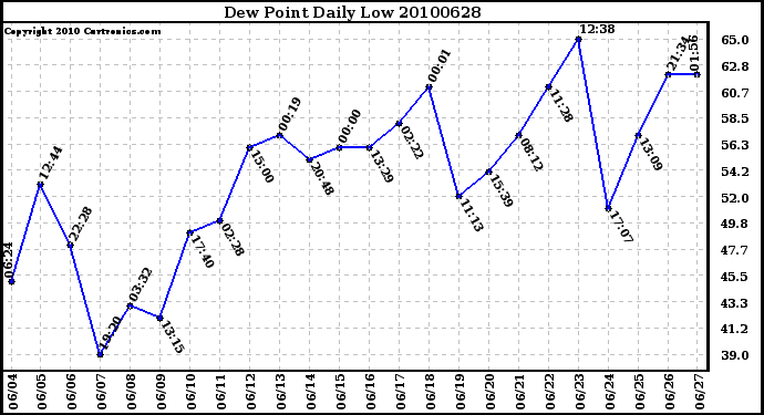 Milwaukee Weather Dew Point Daily Low