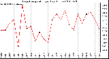 Milwaukee Weather Evapotranspiration per Day (Inches)