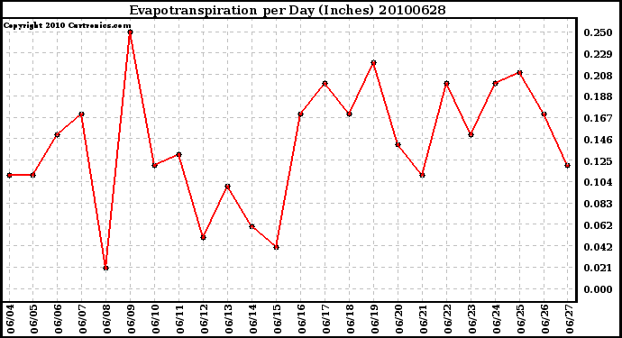 Milwaukee Weather Evapotranspiration per Day (Inches)