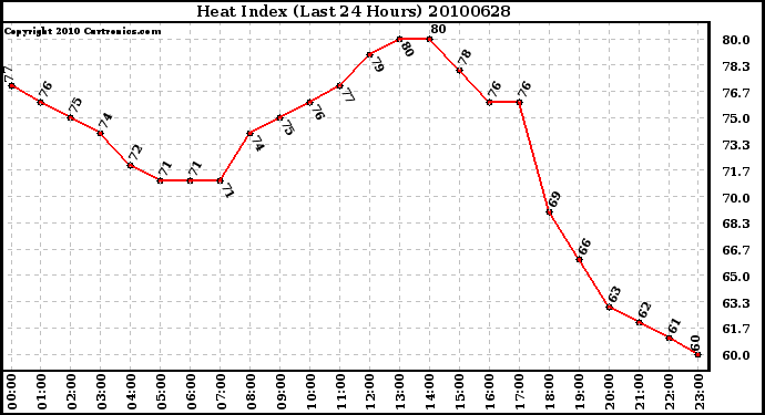 Milwaukee Weather Heat Index (Last 24 Hours)