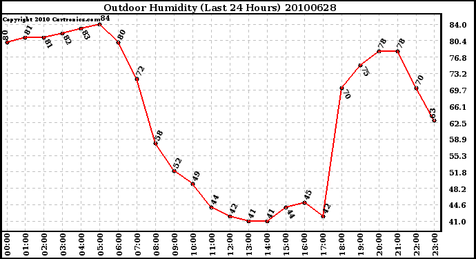 Milwaukee Weather Outdoor Humidity (Last 24 Hours)