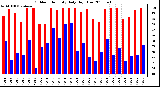 Milwaukee Weather Outdoor Humidity Daily High/Low